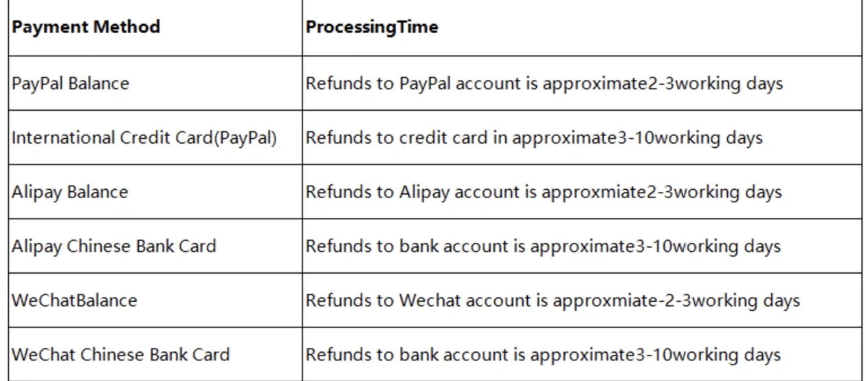 Official refund table listing balance-channel and card-channel processing estimates